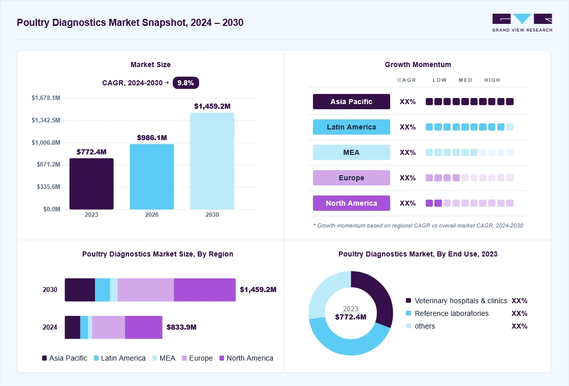 Poultry diagnostics market overview: Grand View Research estimates the global market size at USD 772.4 million in 2023, projected to grow from USD 986.1 million in 2026 to USD 1,459.2 million by 2030 at a 9.8% CAGR, with regional growth momentum.