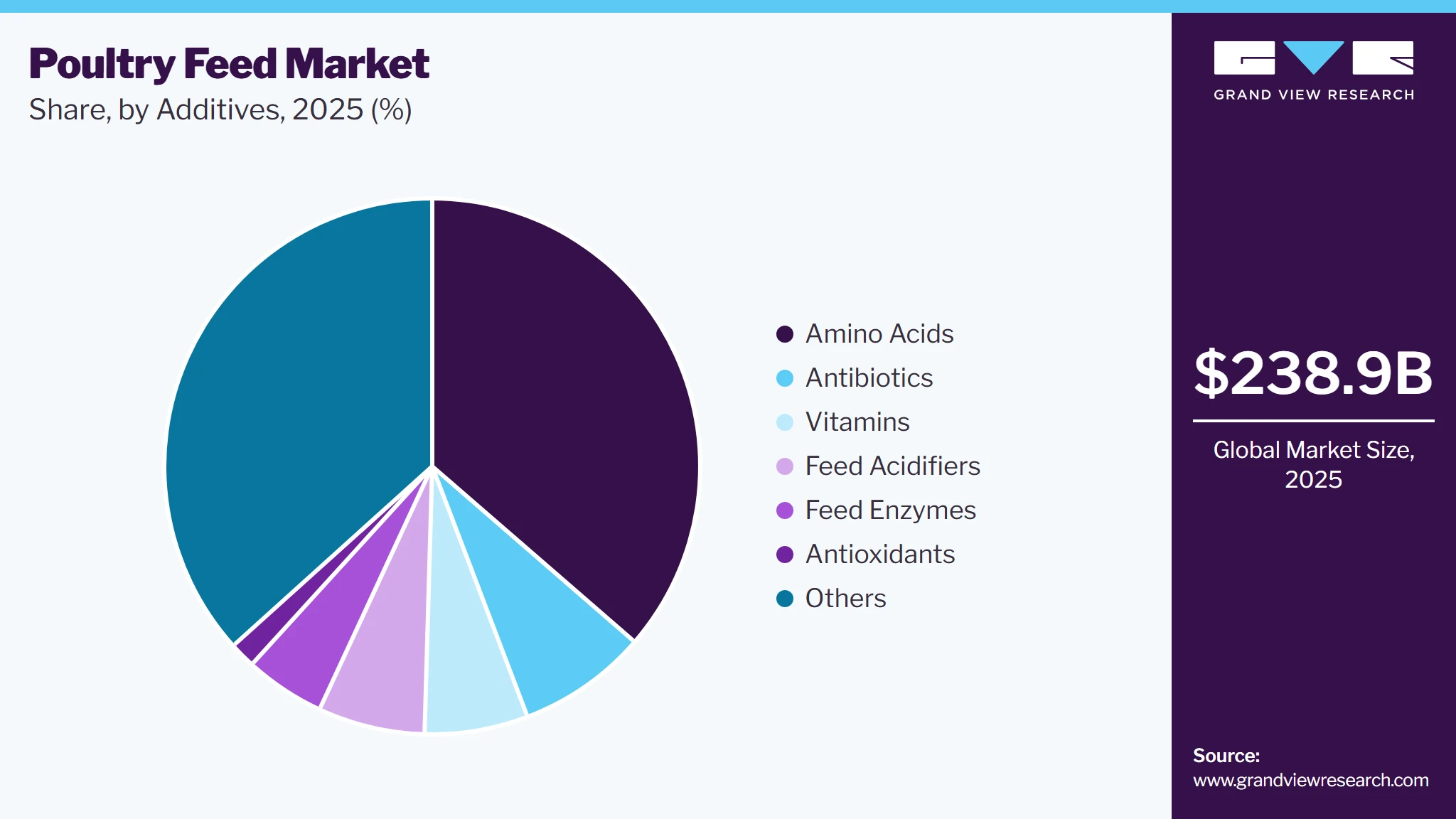 Poultry Feed Market Share