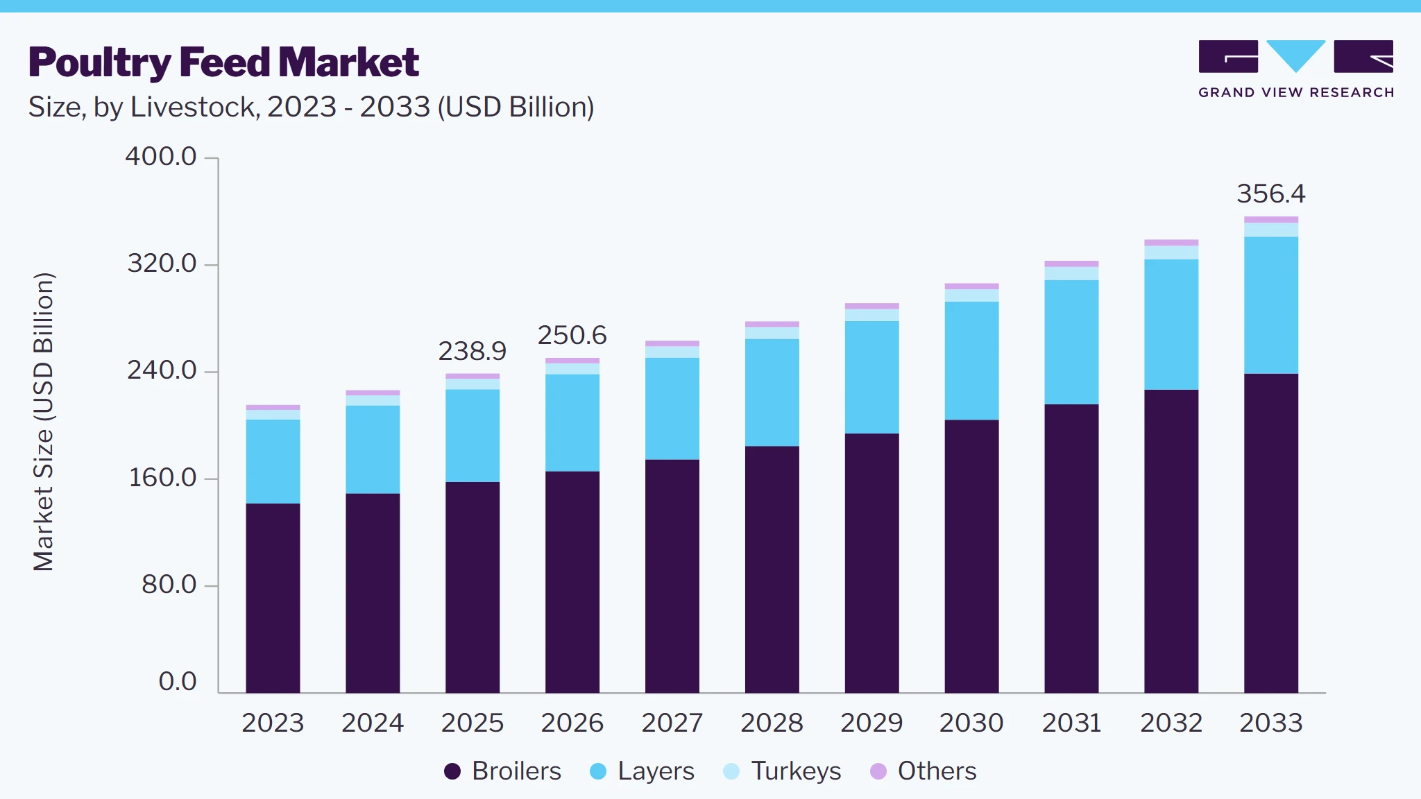 Poultry feed market size and growth forecast (2023-2033)