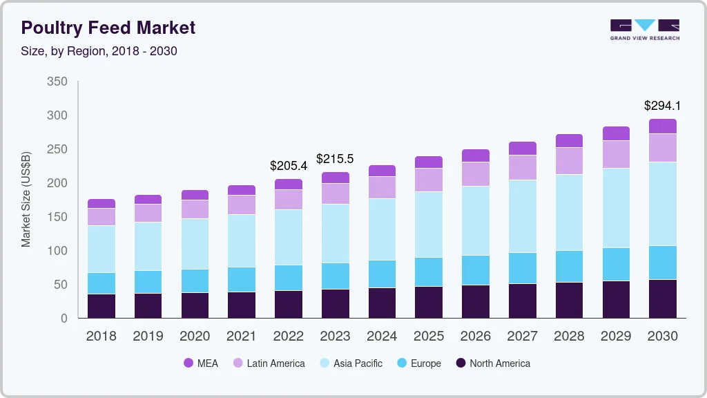 Poultry Feed market size by region, and growth forecast (2018-2030) Poultry Feed market size by region, and growth forecast (2018-2030)