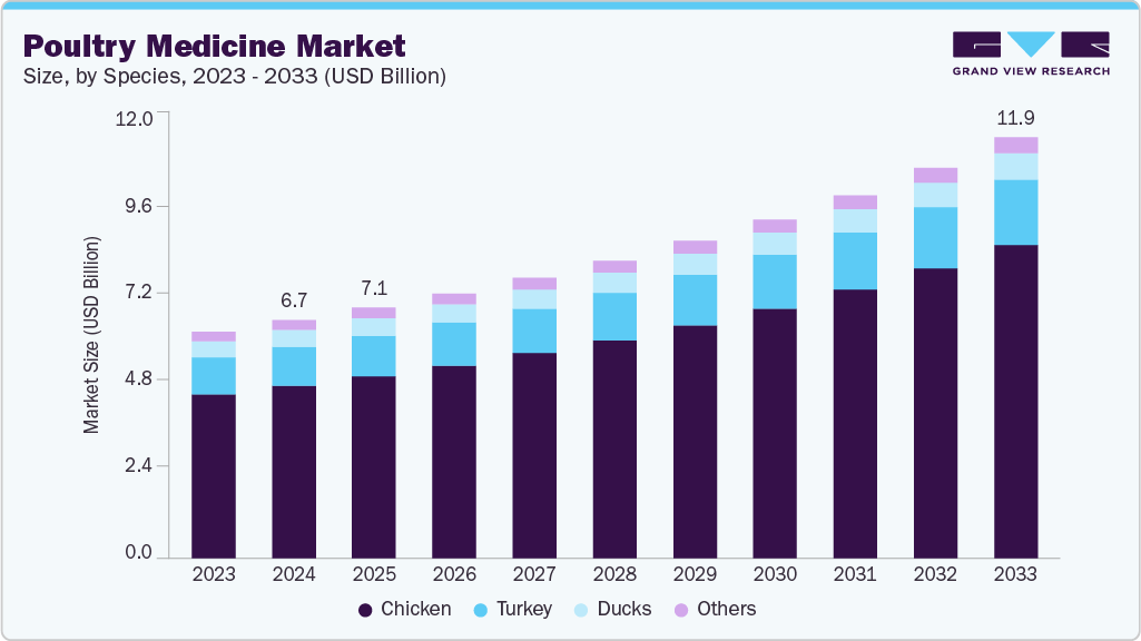 Poultry medicine market size and growth forecast (2023-2033) Poultry medicine market size and growth forecast (2023-2033)