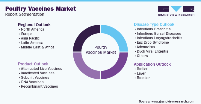 Global Poultry Vaccines Market Segmentation