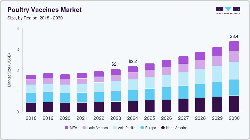 Poultry vaccines market size by region, and growth forecast (2025-2030)