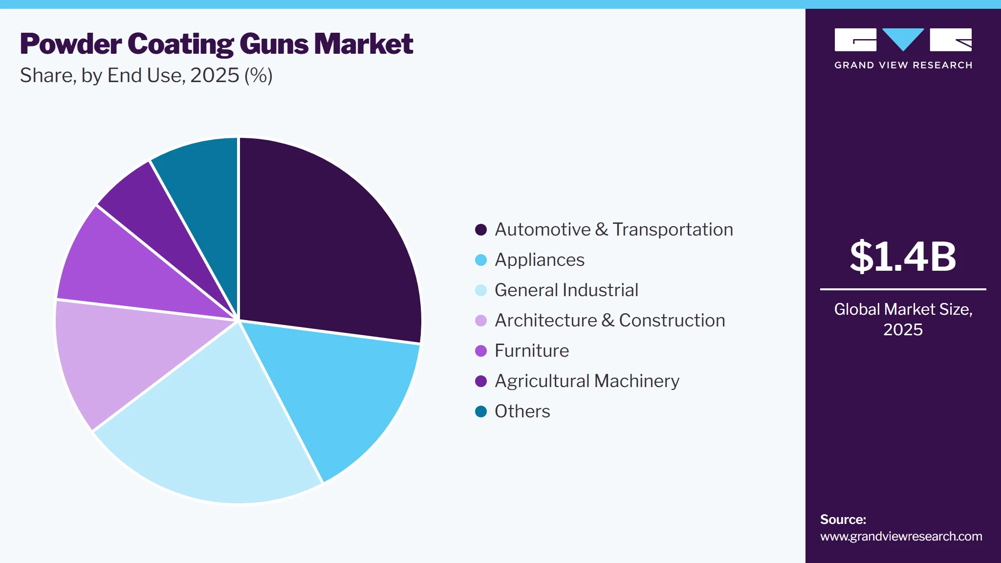Powder Coating Guns Market Share