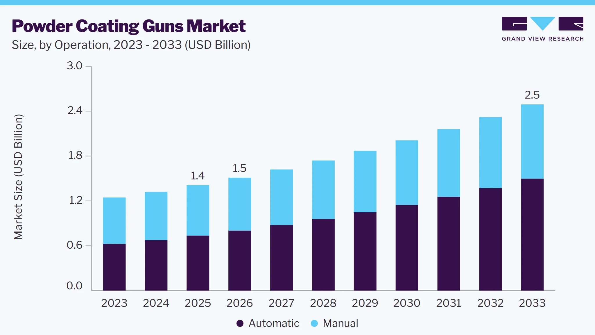 Powder coating guns market size and growth forecast (2023-2033)
