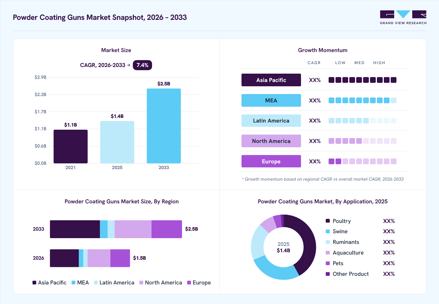 Powder coating guns market overview: Grand View Research estimates the global market size at USD 1.4 billion in 2025, projected to grow from USD 1.5 billion in 2026 to USD 2.5 billion by 2033 at a 7.4% CAGR, with regional growth momentum.