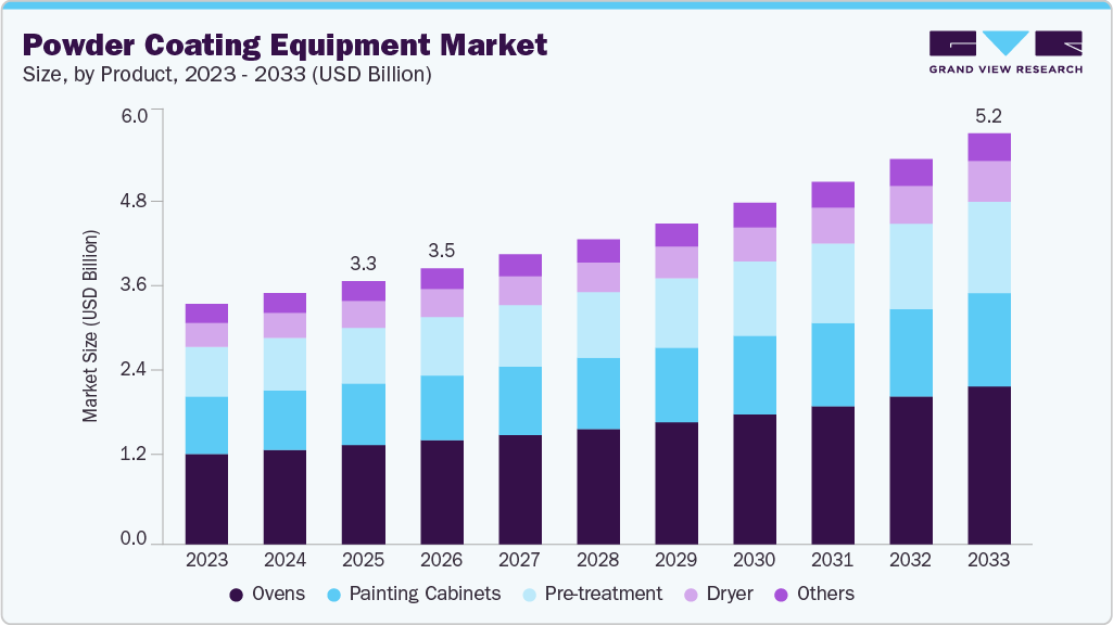 Powder coating equipment market size and growth forecast (2023-2033)