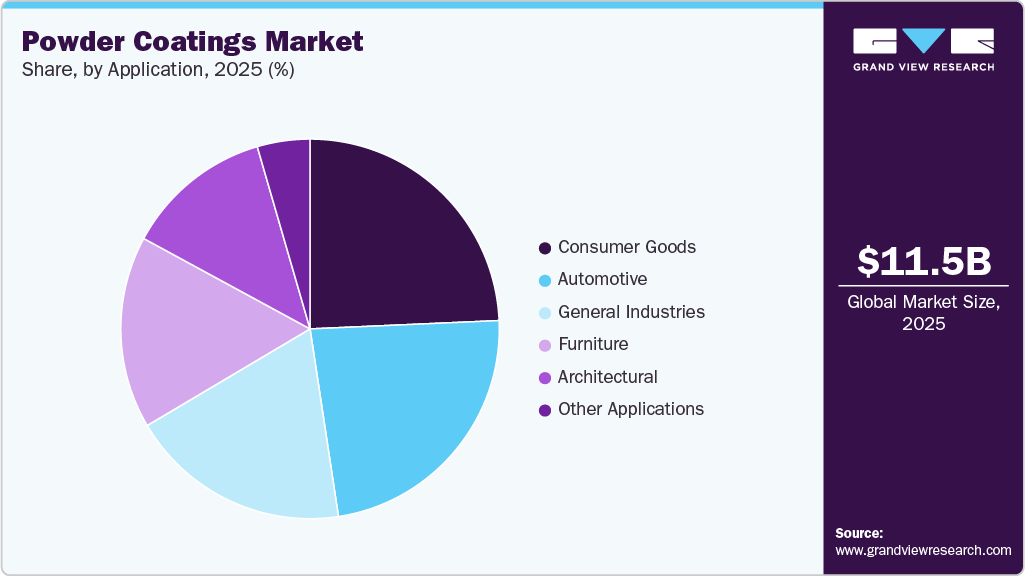 Powder Coatings Market Share