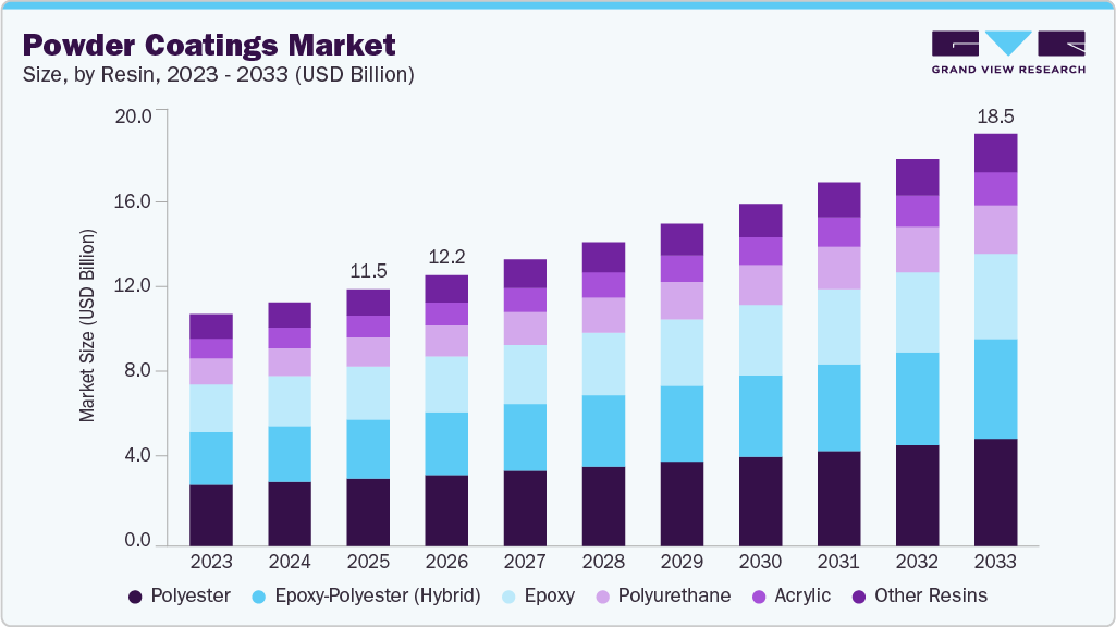 Powder coatings market size and growth forecast (2023-2033)