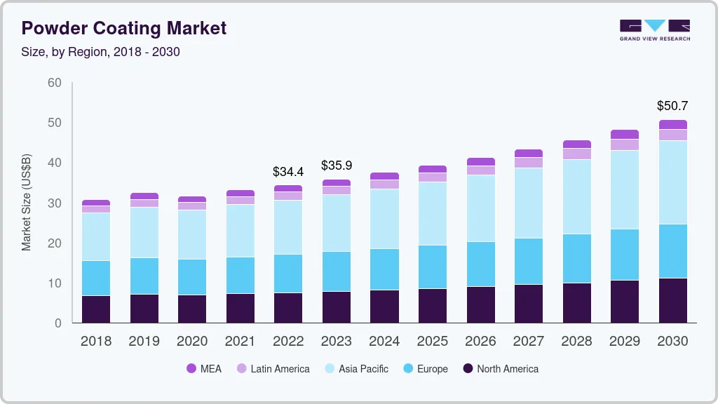 Powder coatings market size by region, and growth forecast (2024-2030)