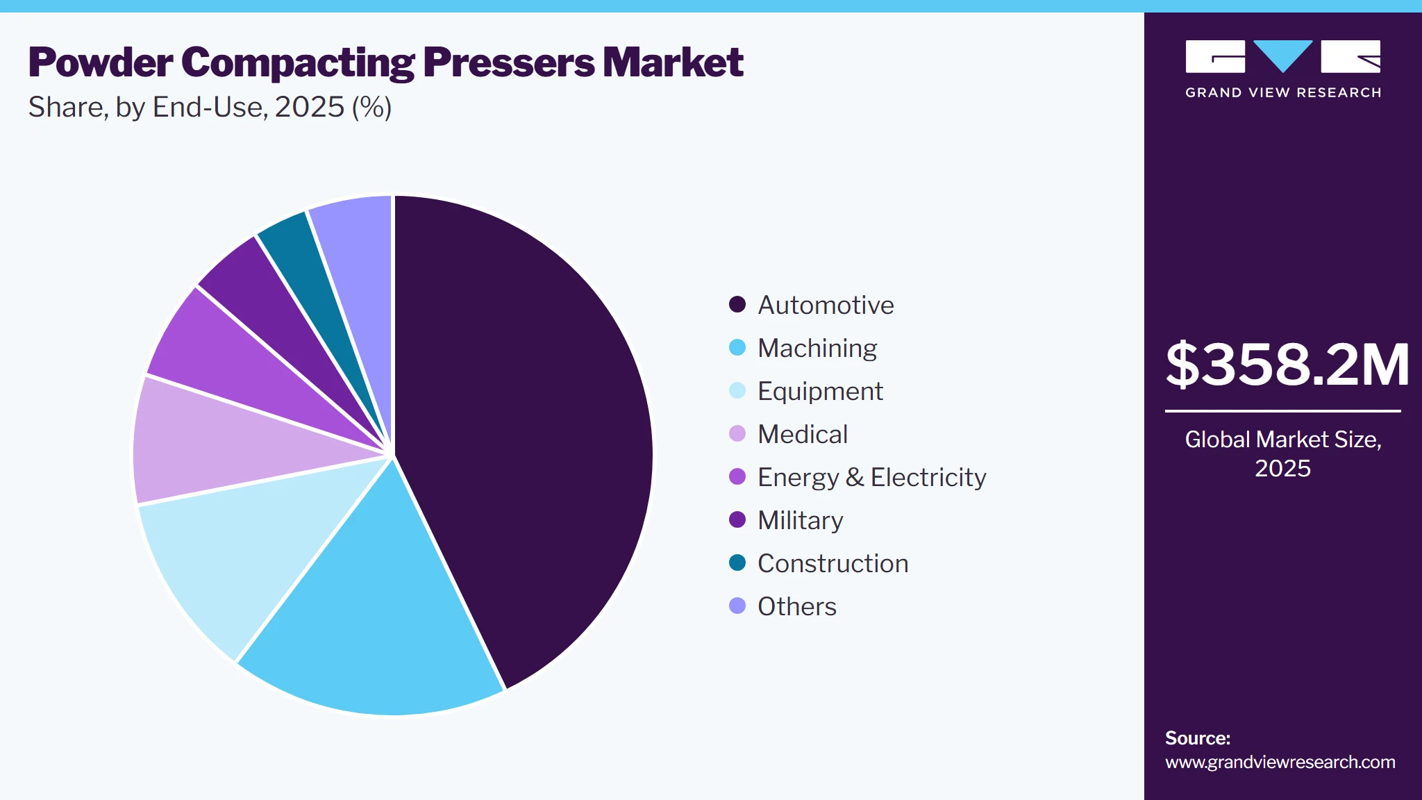 Powder Compacting Pressers Market Share