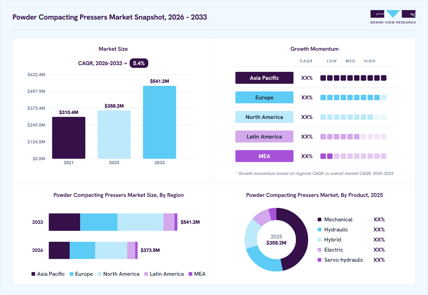 Powder compacting presses market overview: Grand View Research estimates the global market size at USD 358.2 million in 2025, projected to grow from USD 373.5 million in 2026 to USD 541.2 million by 2033 at a 5.4% CAGR, with regional growth momentum.