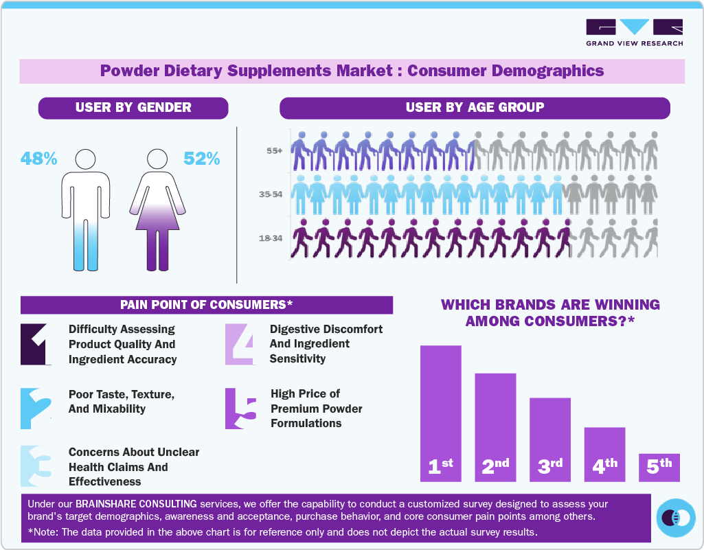 Powder Dietary Supplements Market Consumer Demographics