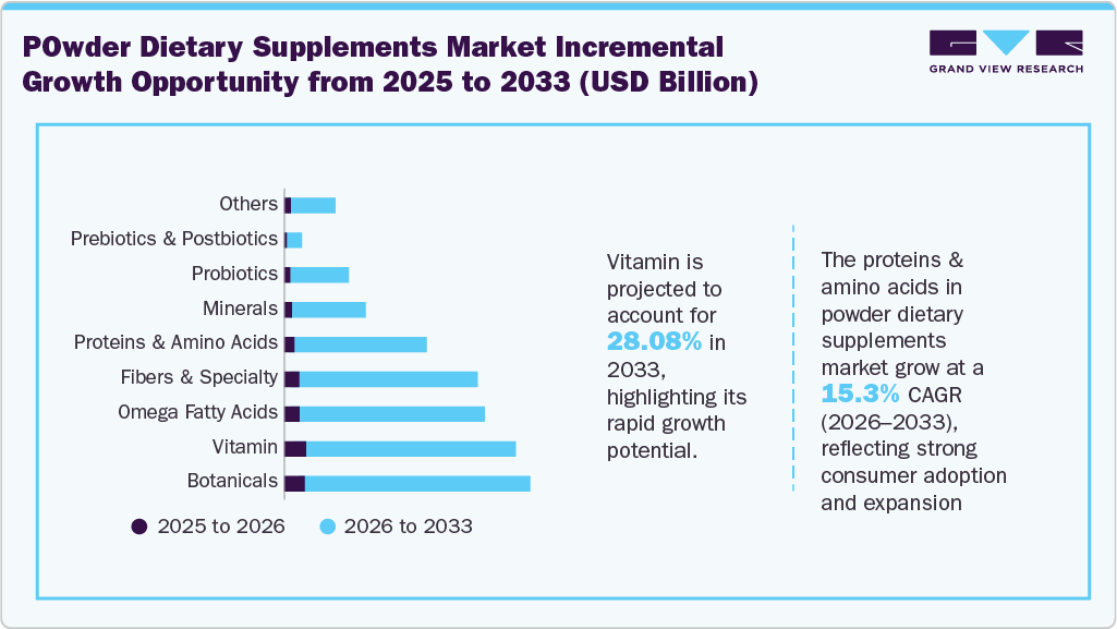 Powder Dietary Supplements Market Incremental Growth Opportunity from 2025 to 2033 (USD Billion)