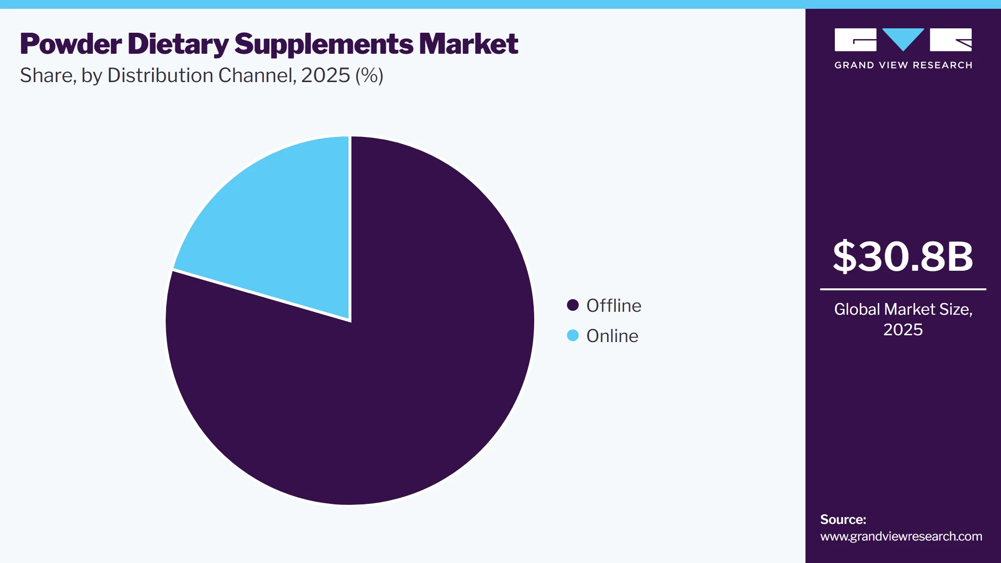Powder Dietary Supplements Market Share