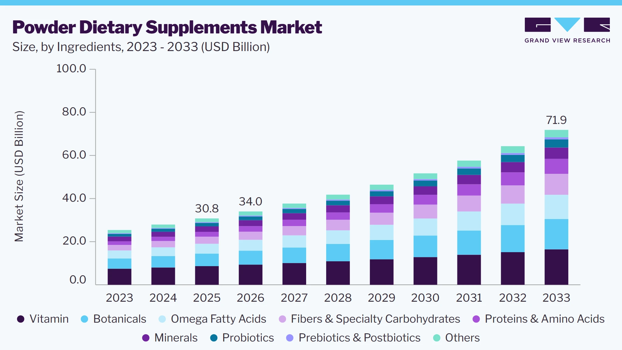 Powder dietary supplements market size and growth forecast (2023-2033)