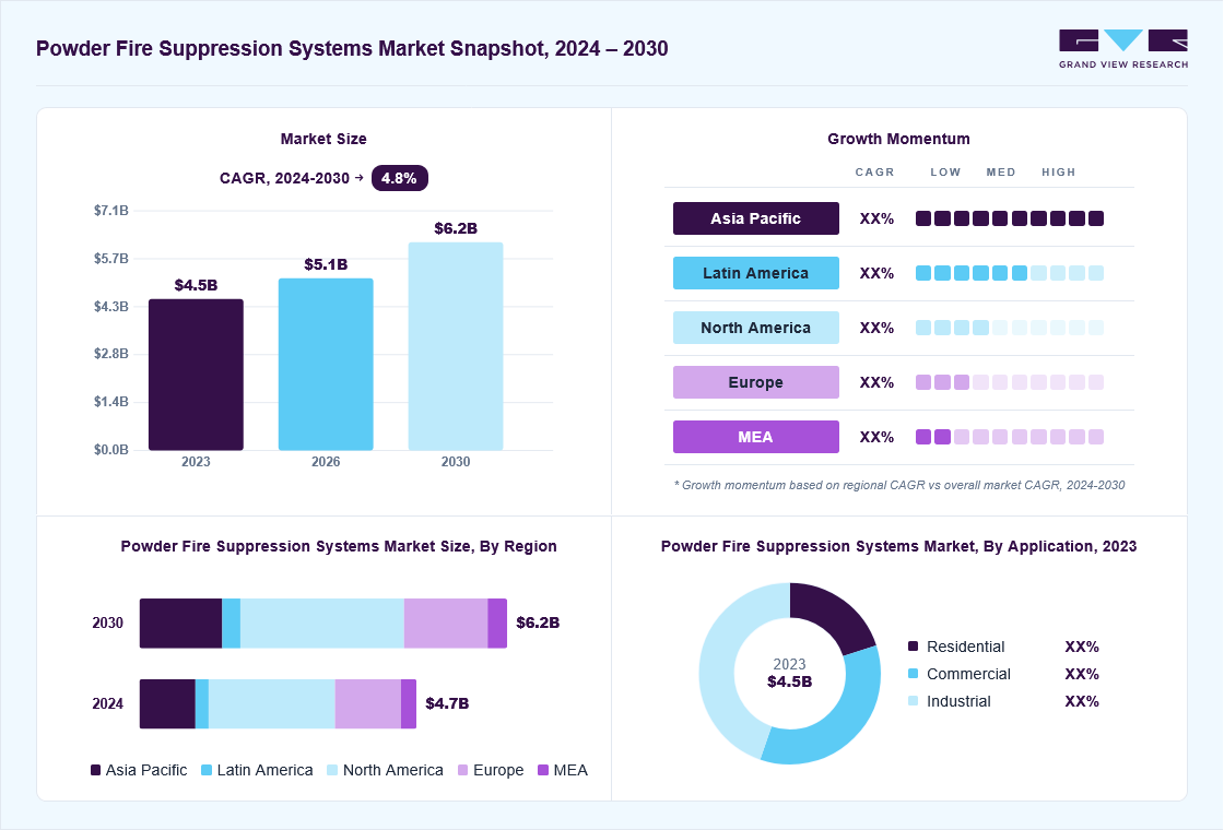 Powder fire suppression systems market overview: Grand View Research estimates the global market size at USD 4.5 billion in 2023, projected to grow from USD 5.1 billion in 2026 to USD 6.2 billion by 2030 at a 4.8% CAGR, with regional growth momentum.