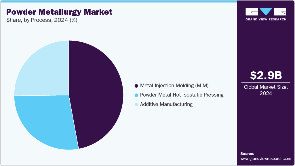 Powder Metallurgy Market Share