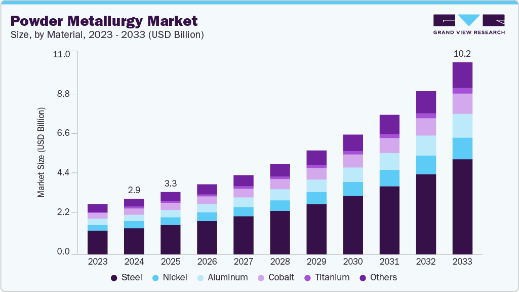 Powder metallurgy market size and growth forecast (2023-2033)