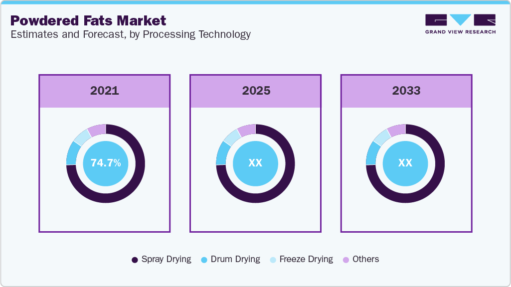 Powdered Fats Market Estimates and Forecast By Processing Technology 
