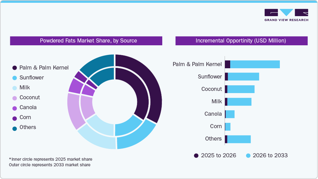 Powdered Fats Market Share By Source