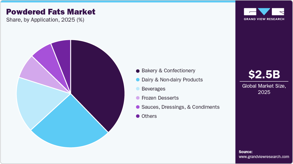 Powdered Fats Market Share