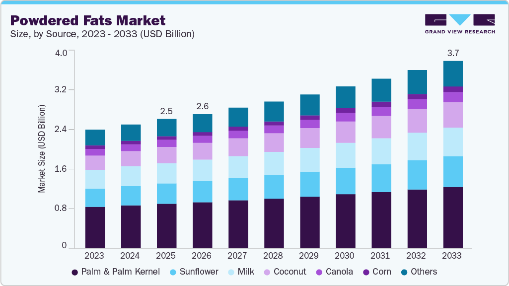 Powdered fats market size and growth forecast (2023-2033)