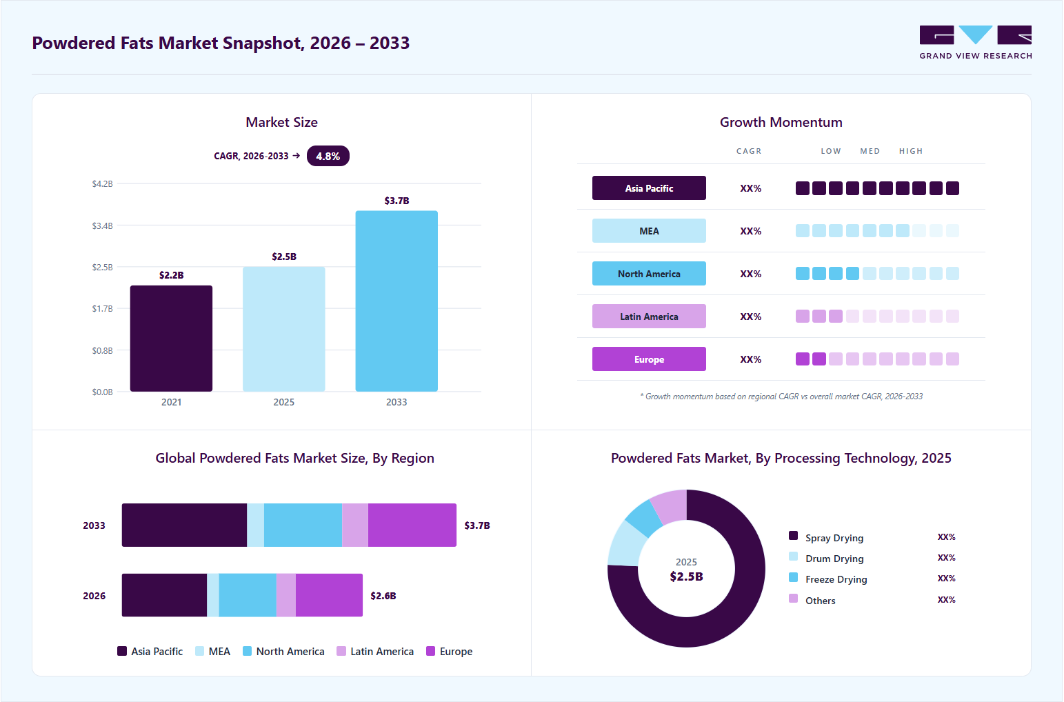Powdered fats market overview: Grand View Research estimates the global market size at USD 2.53 billion in 2025, projected to grow from USD 2.64 billion in 2026 to USD 3.67 billion by 2033 at a 4.8% CAGR, with regional growth momentum.