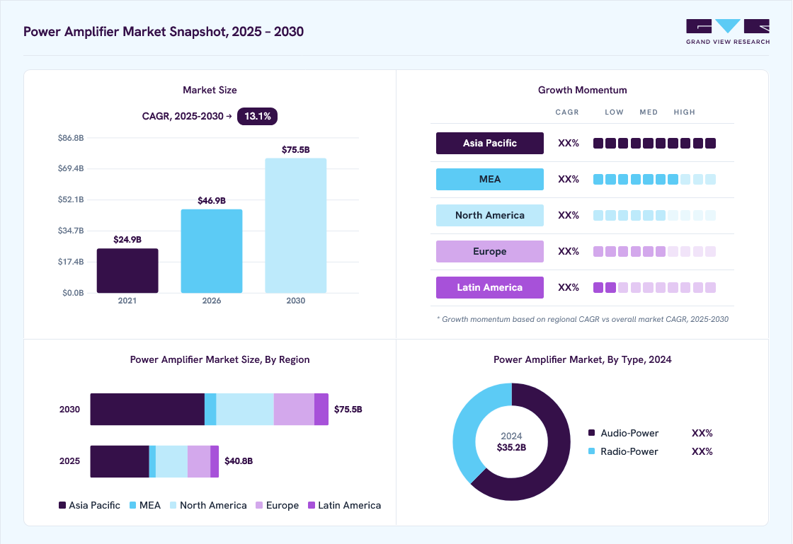 Power amplifier market overview: Grand View Research estimates the global market size at USD 35.2 billion in 2024, projected to grow from USD 46.9 billion in 2026 to USD 75.5 billion by 2030 at a 13.1% CAGR, with regional growth momentum.
