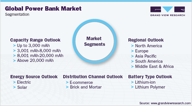 Power Bank Market Segmentation
