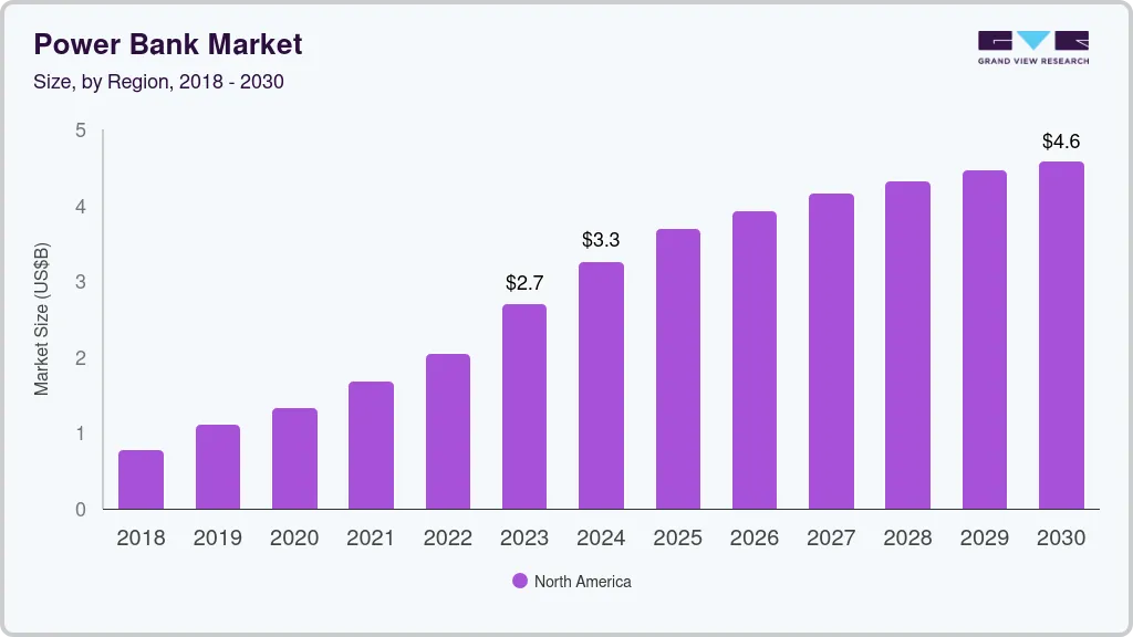 Power bank market size by region, and growth forecast (2023-2030)