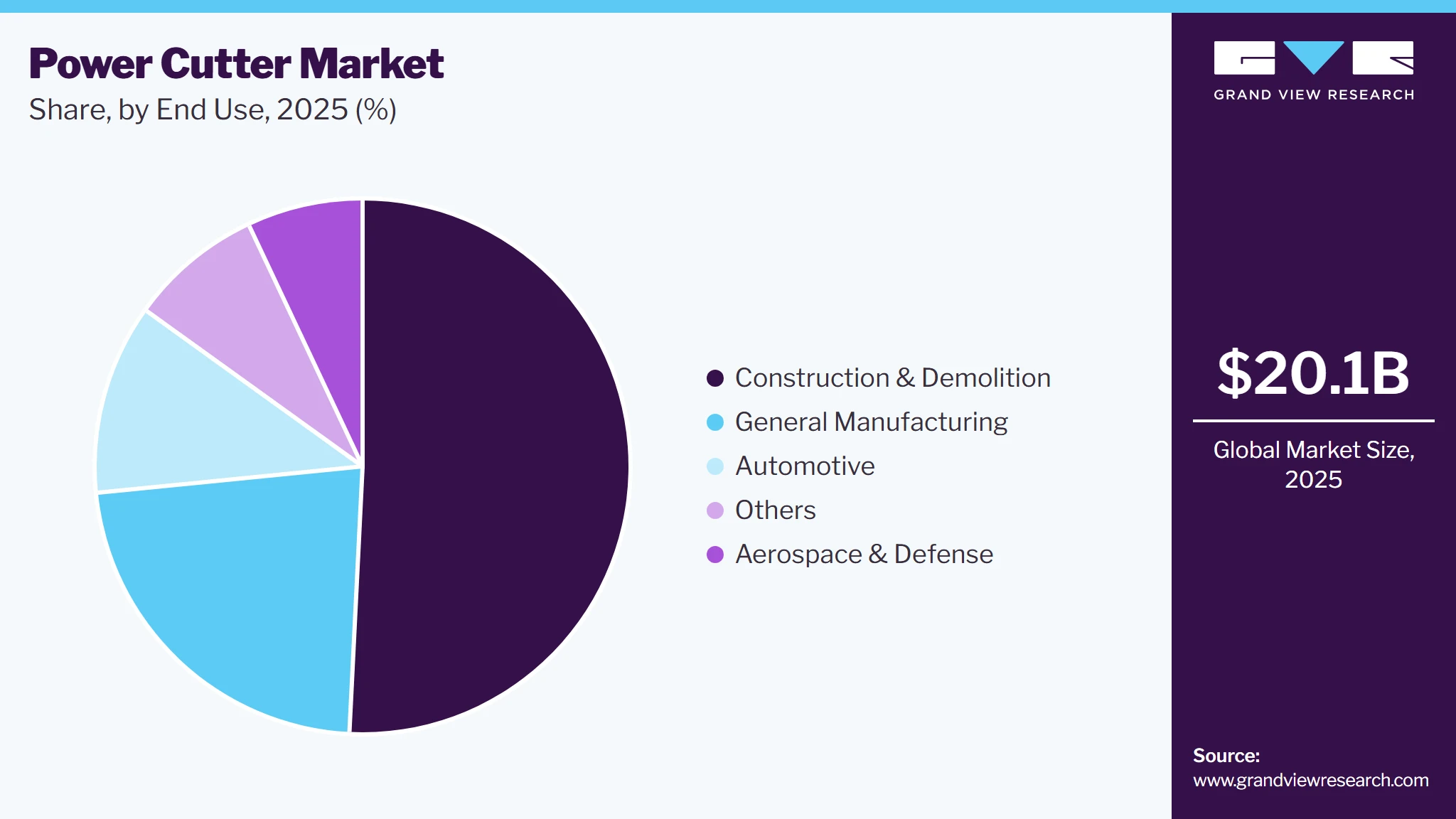 Power Cutter Market Share