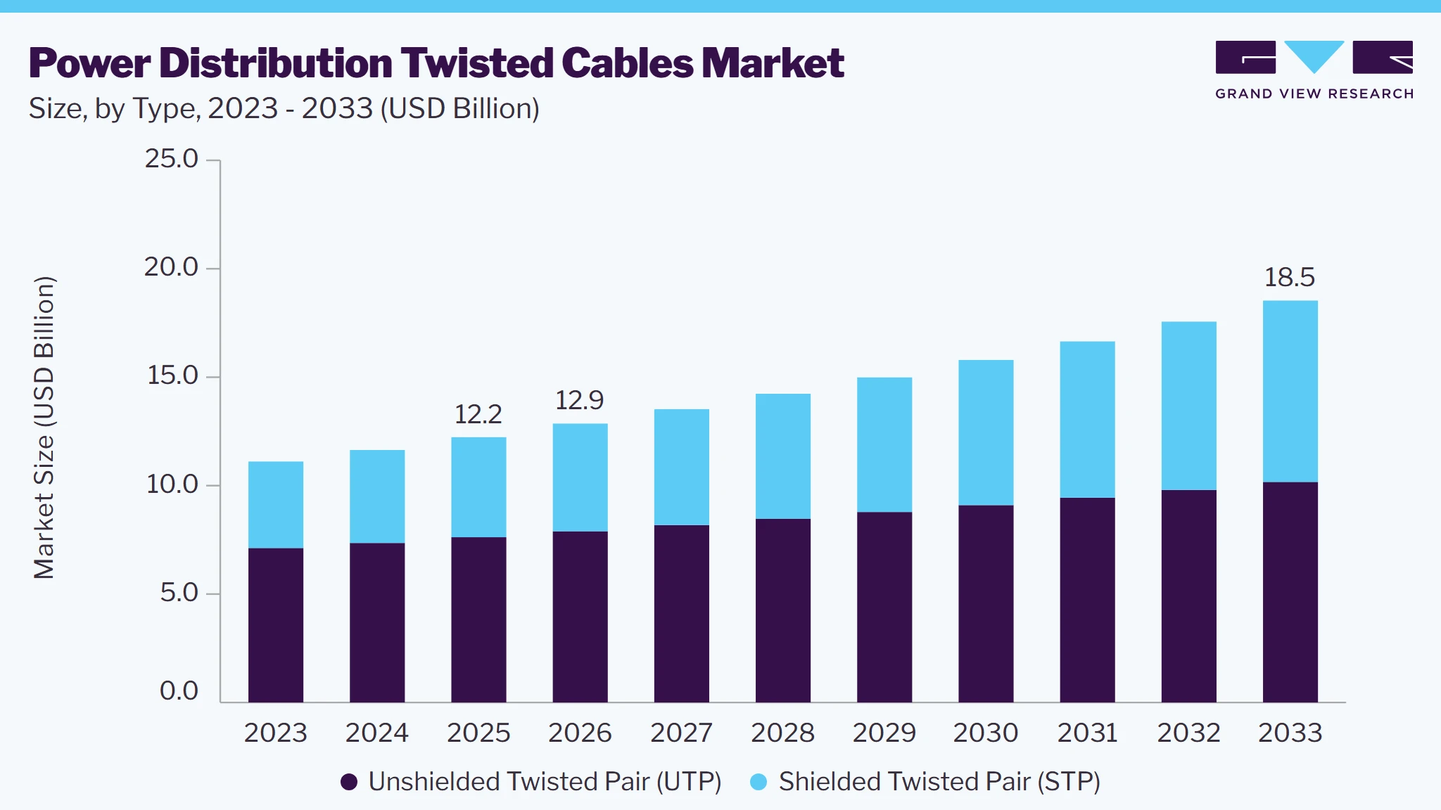 Power distribution twisted cables market size and growth forecast (2023-2033)