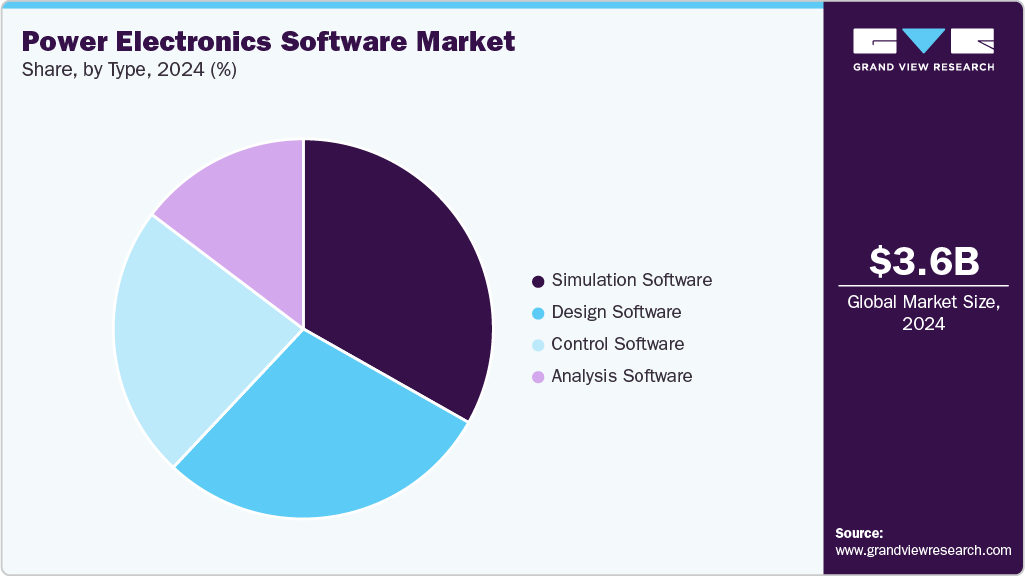 Power Electronics Software Market Share Power Electronics Software Market Share