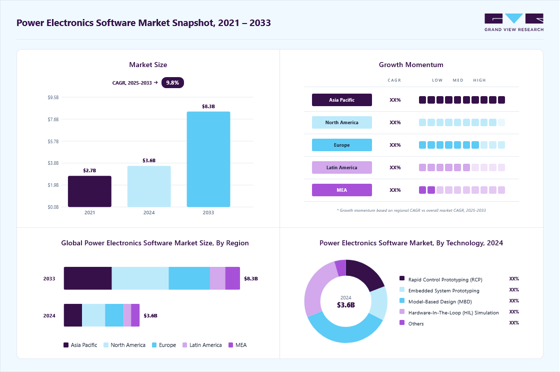 Power electronics software market overview highlighting global market size in 2024 (USD 3.56 Billion), revenue forecast for 2033 (USD 8.27 Billion), growth trends (CAGR 9.8% from 2025 to 2033), and regional growth momentum