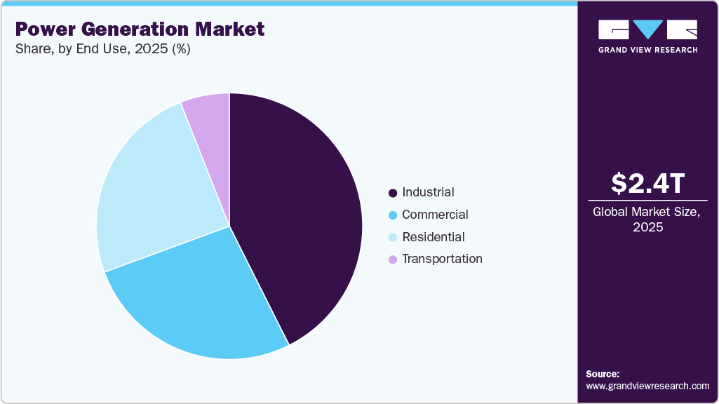 Power Generation Market Share