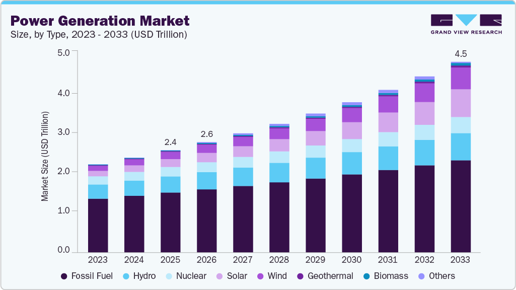 Power generation market size and growth forecast (2023-2033)