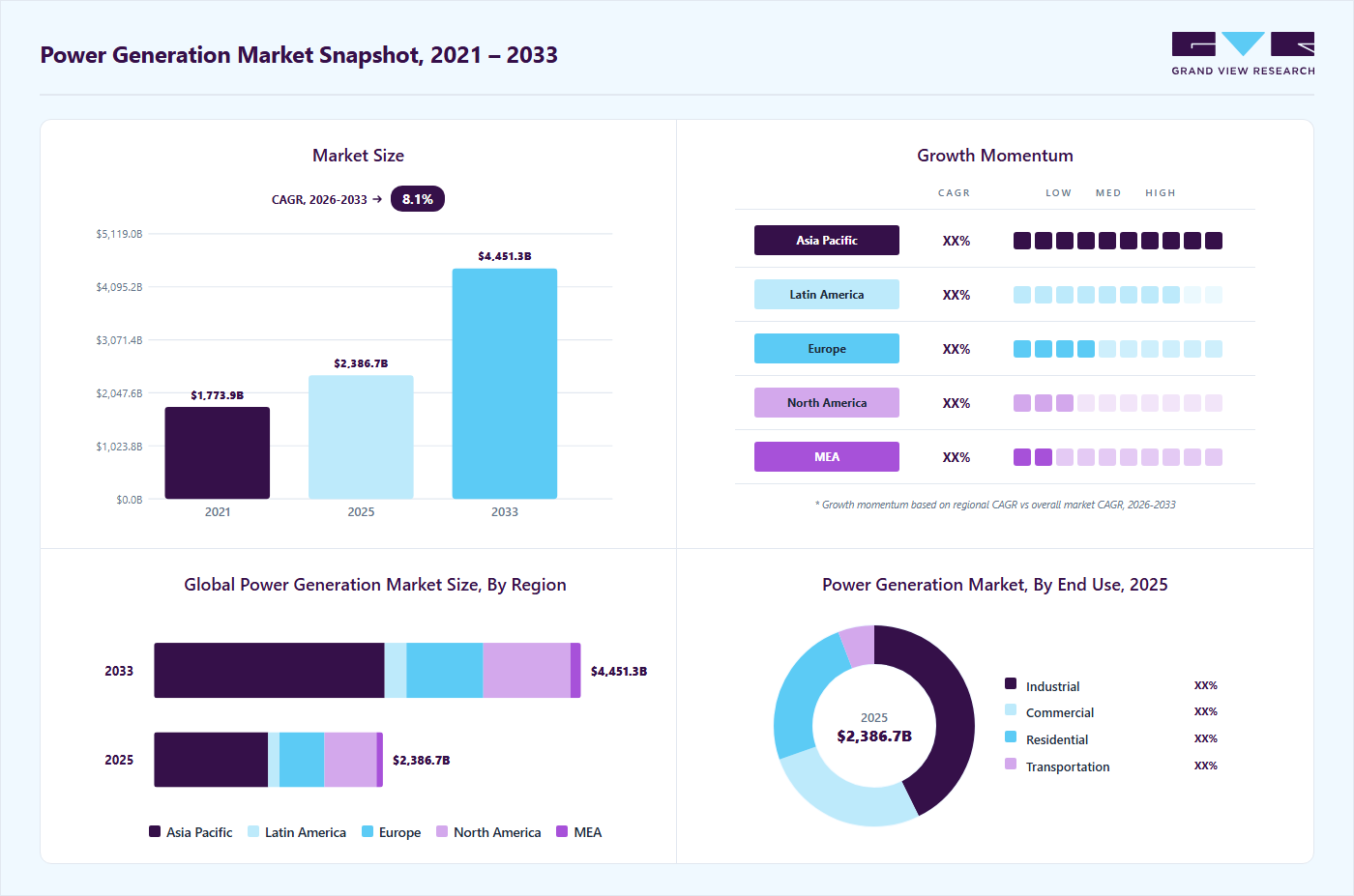 Power generation market overview highlighting global market size in 2025 (USD 2,386.6 Billion), revenue forecast for 2033 (USD 4,451.3 Billion), growth trends (CAGR 8.1% from 2026 to 2033), and regional growth momentum