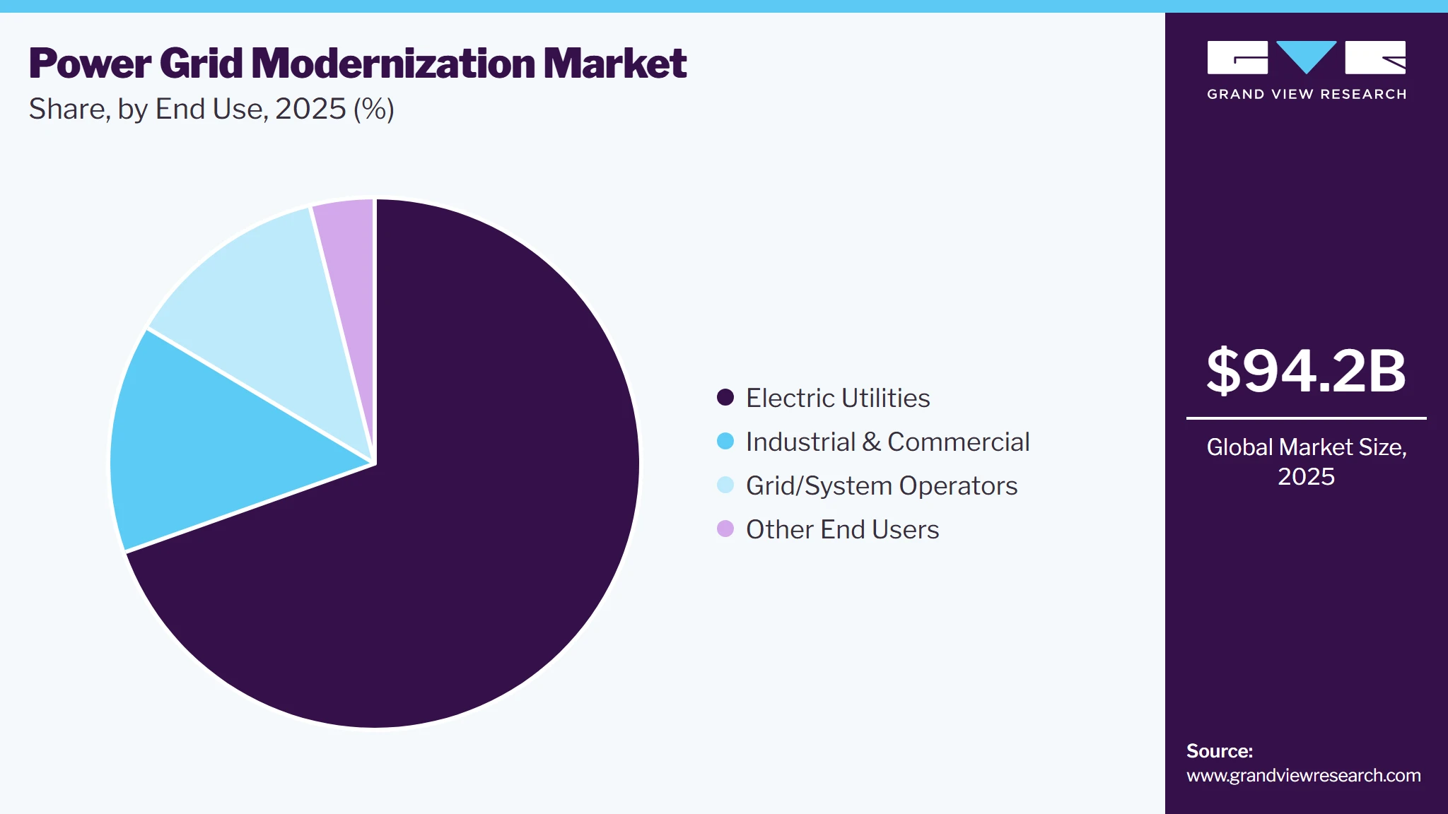 Power Grid Modernization Market Share Power Grid Modernization Market Share