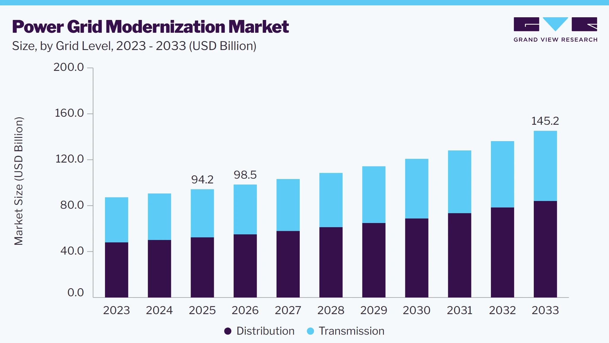 Power Grid Modernization market size and growth forecast (2023-2033) Power Grid Modernization market size and growth forecast (2023-2033)