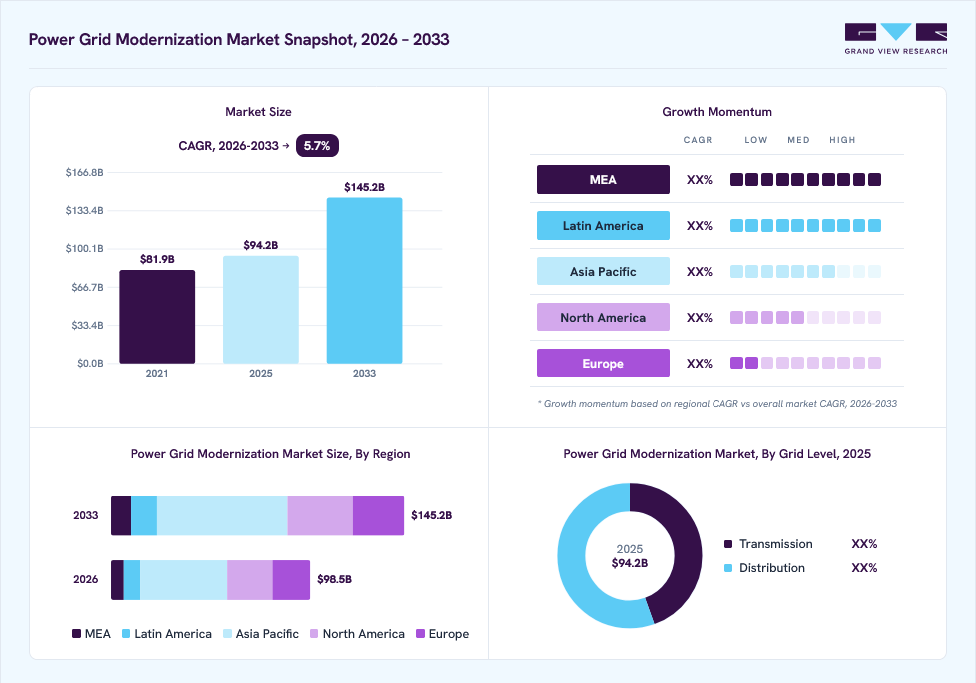 Power Grid Modernization market overview: Grand View Research estimates the global market size at USD 94.2 billion in 2025, projected to grow from USD 98.5 billion in 2026 to USD 145.2 billion by 2033 at a 5.7% CAGR, with regional growth momentum.