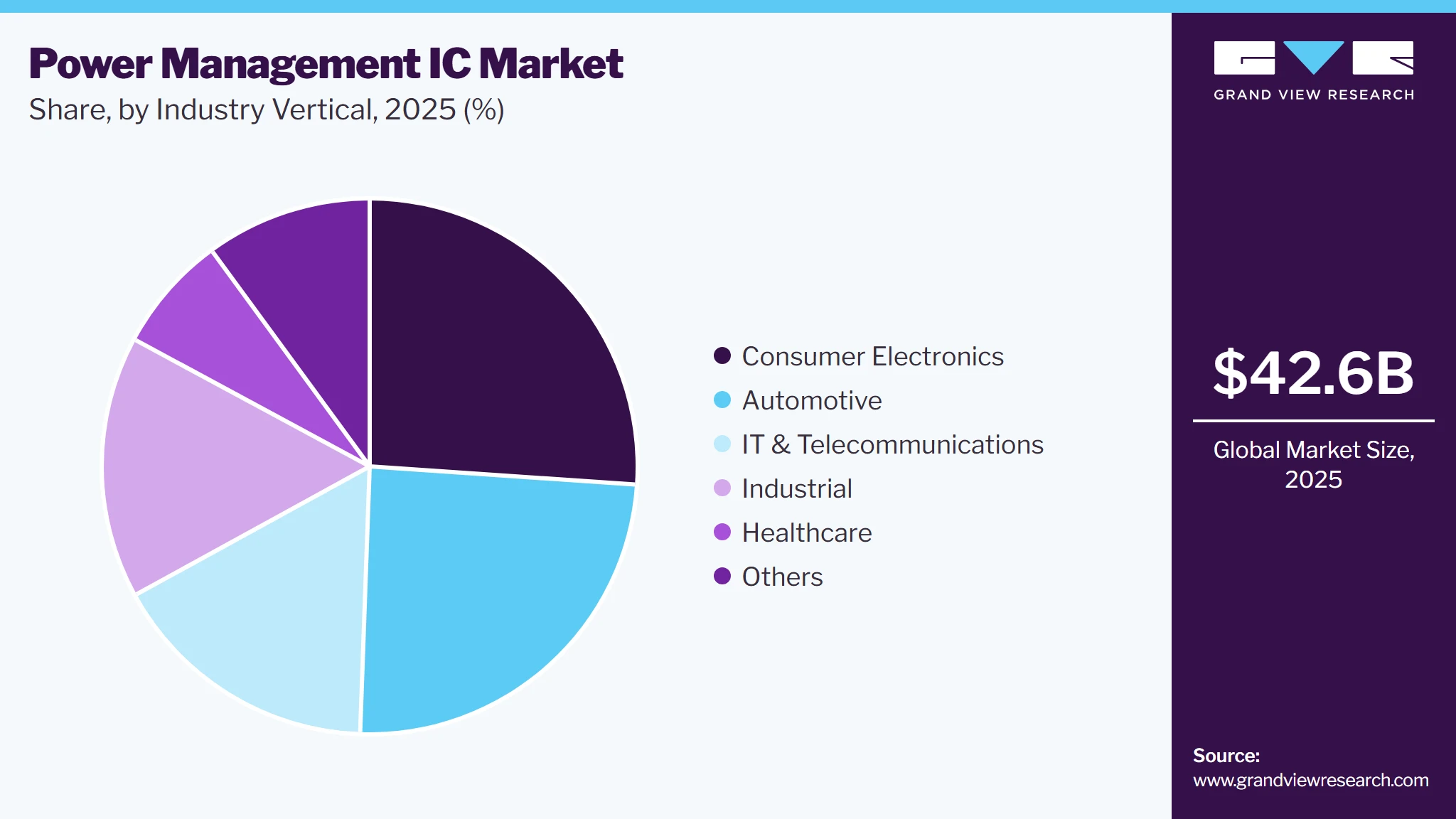 Power Management IC Market Share