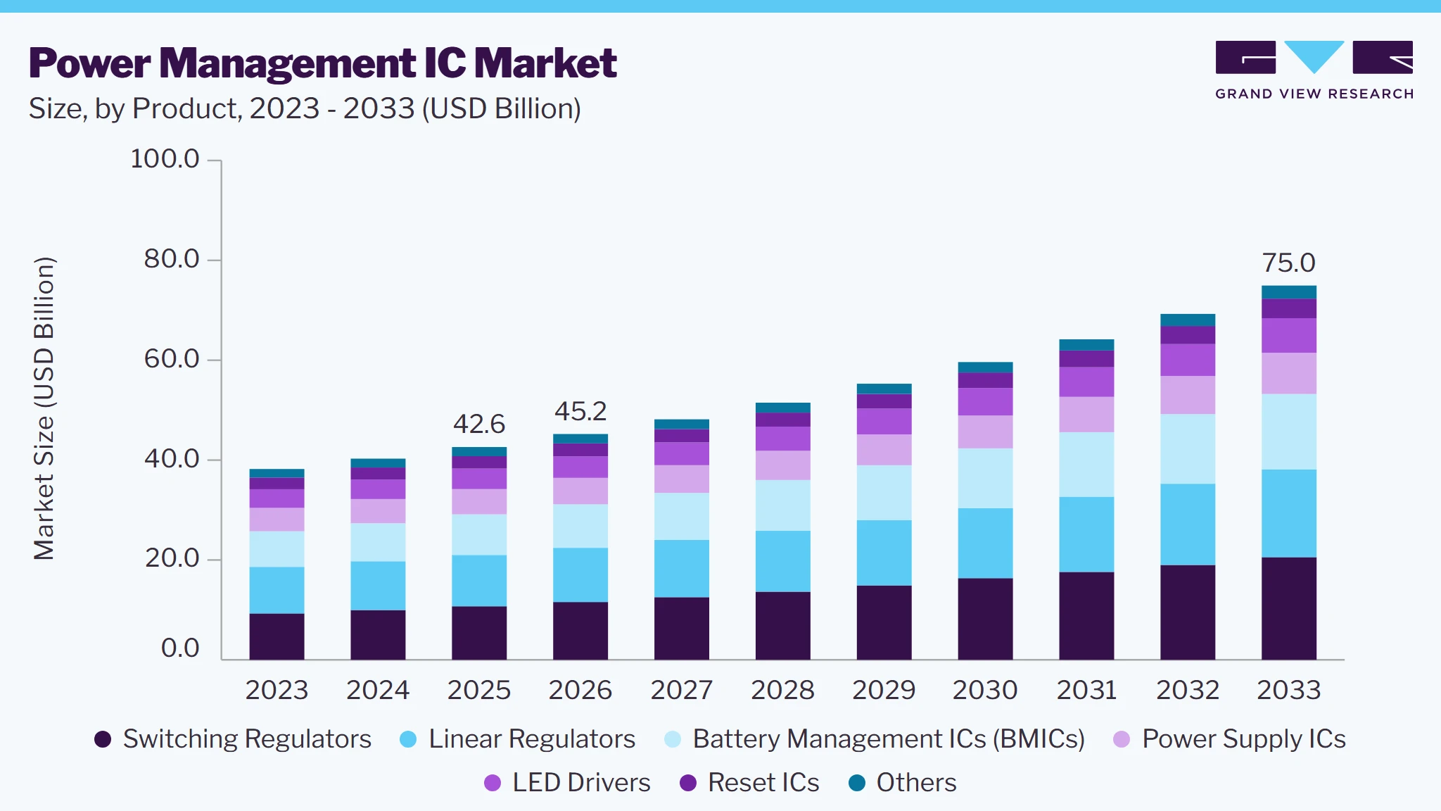 Power management IC market size and growth forecast (2023-2033)