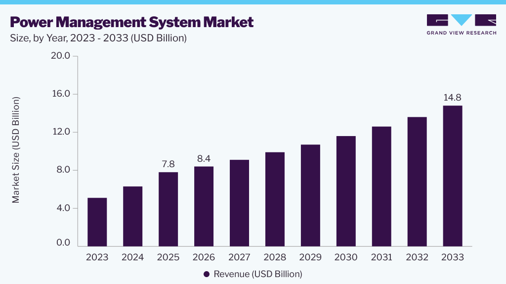 Power management system market size and growth forecast (2023-2033)