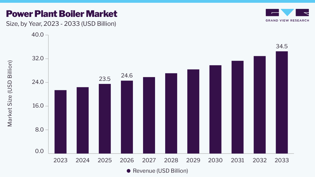 Power plant boiler market size and growth forecast (2023-2033)