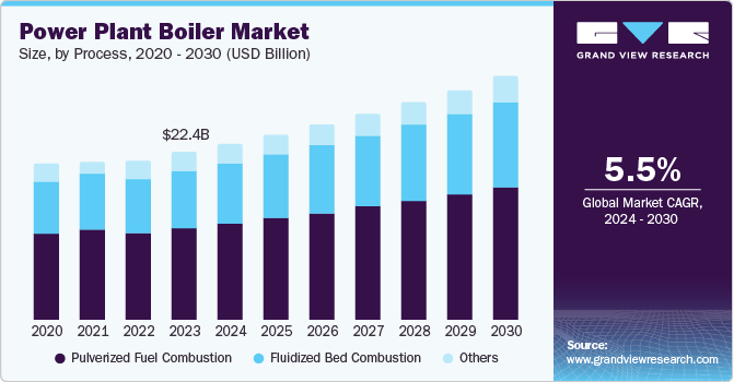 Power Plant Boiler Market Size, by Process, 2020 - 2030 (USD Billion)