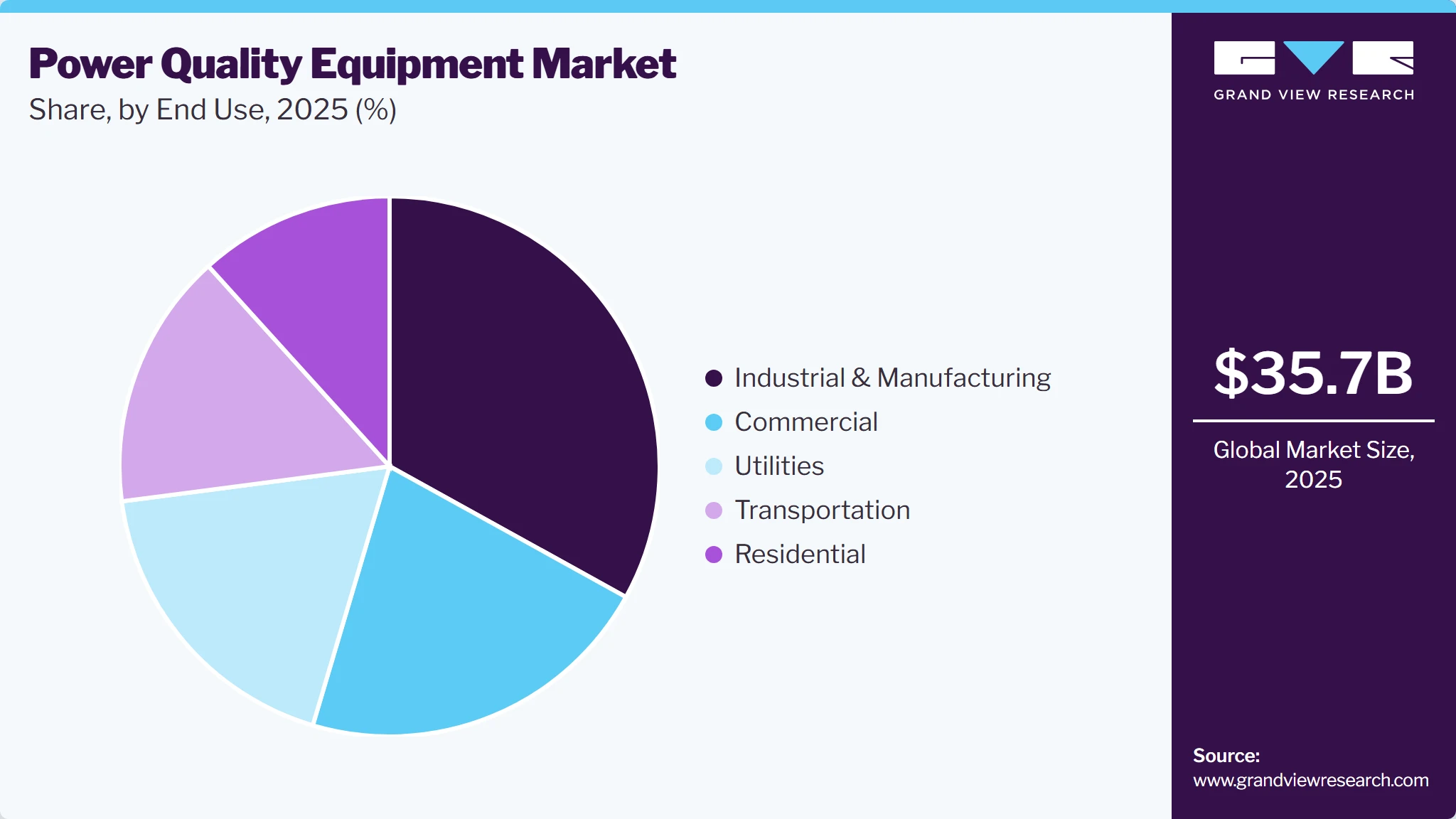 Power Quality Equipment Market Share