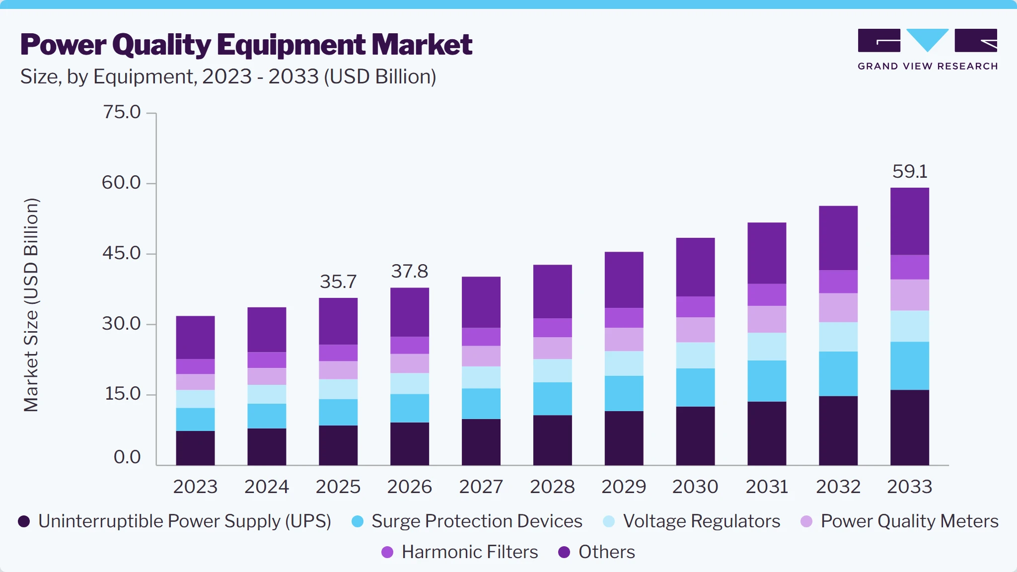 Power quality equipment market size and growth forecast (2023-2033)