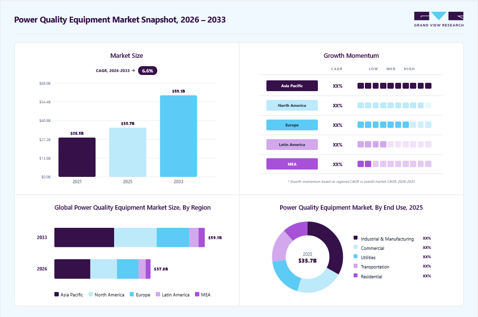 Power quality equipment market overview: Grand View Research estimates the global market size at USD 35.7 billion in 2025, projected to grow from USD 37.8 billion in 2026 to USD 59.1 billion by 2033 at a 6.6% CAGR, with regional growth momentum.