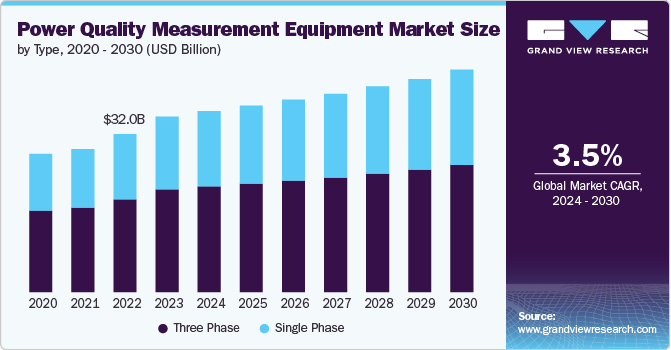 Power Quality Measurement Equipment Market Size by Type, 2020 - 2030 (Billion)